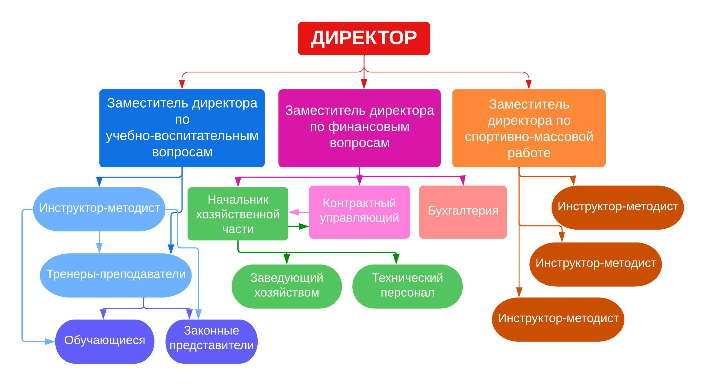 Структура и органы управления - ГБУДО ОДЮСШ